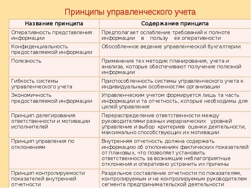 Ведение управленческого учета. Принципы бухгалтерского управленческого учета. принципы управленческого учета кратко. принципы ведения управленческого учета. главные принципы управленческого учета.