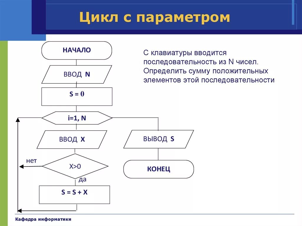 Наибольшее произведение в последовательности. Блок схема алгоритма цикл с параметром. Цикл с параметром блок схема задачи. Цикл с параметром блок схема примеры. Блок схема алгоритмической конструкции цикл с параметром.