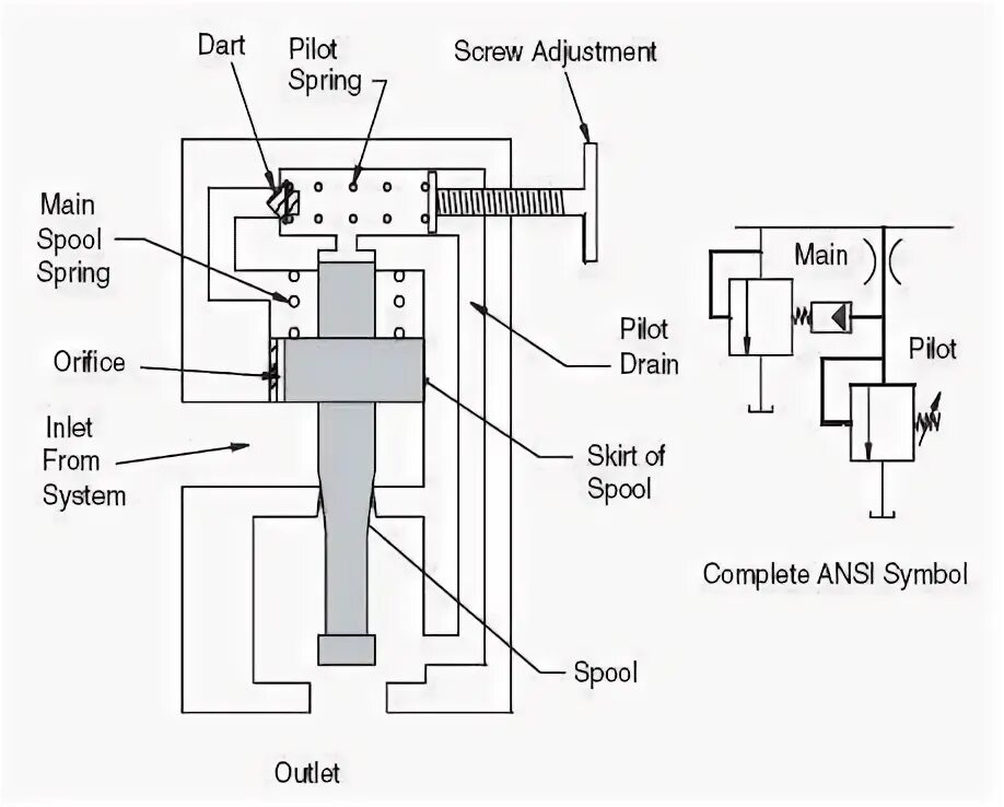 Pilot operated. Pilot operated relief valve. pilot valve diagram. pilot valve d930. orifice valve.