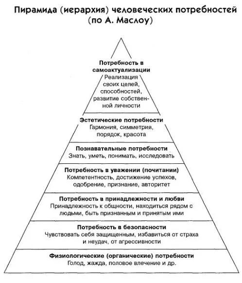 Установите соответствие между конкретными примерами потребностей Закон возвышения потребностей