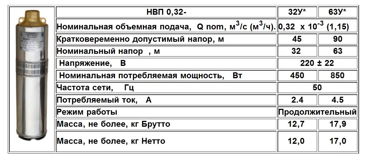 Водолей параметры насоса для скважины. Погружной насос Водолей потребление электроэнергии. Насос Водолей БЦПЭ 0,5-63 У.