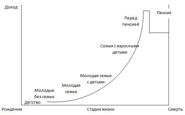 Стадии жизни. Фазы жизни. Финансовые этапы жизни человека. Стадии жизни человека по финансам.