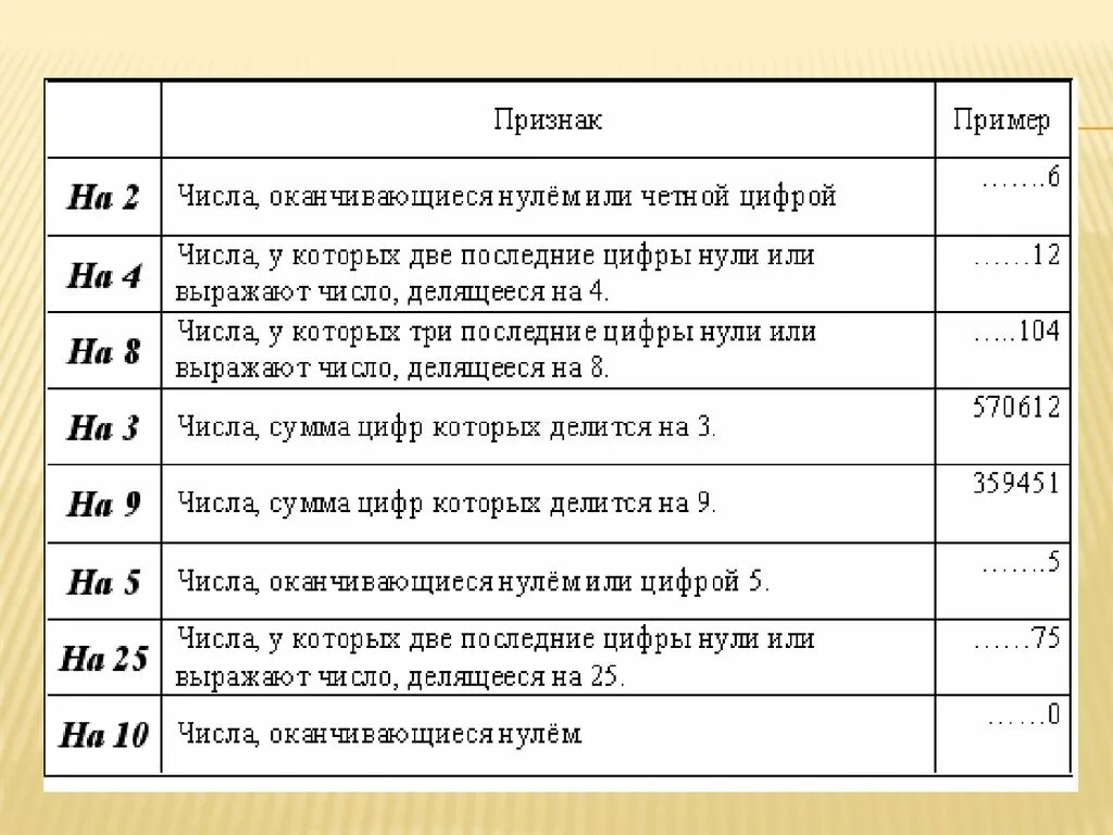 Таблица число делится на. Таблица признаков делимости натуральных чисел. Признаки делимости чисел таблица. Таблица признаков делимости чисел от 2 до 25. Признаки деления на числа таблица