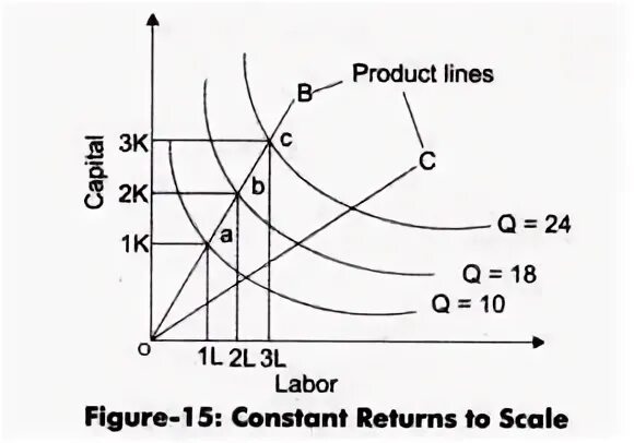 Constant to scale. Increasing constant and decreasing returns to scale. returns to scale formula. constant, decreasing , increasing scale. constant sound.