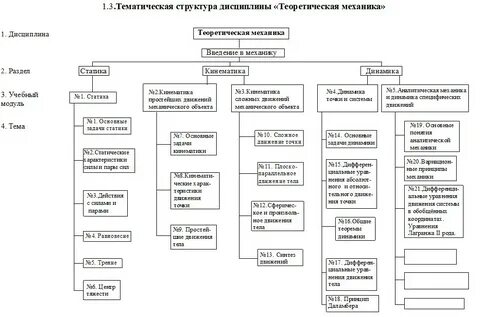 Структура разделов