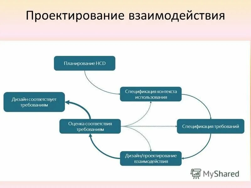 методы проектирования взаимодействия