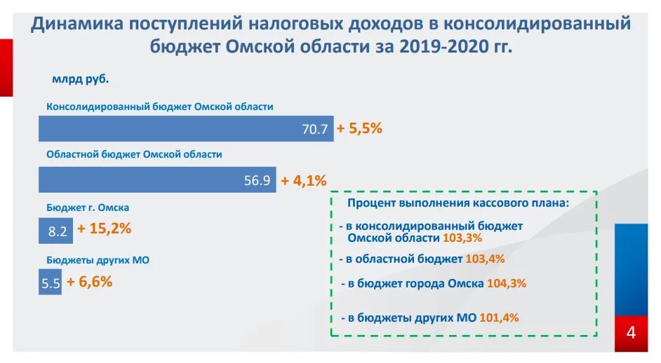 Бюджет Омск 2019. Изменение налогов 2019