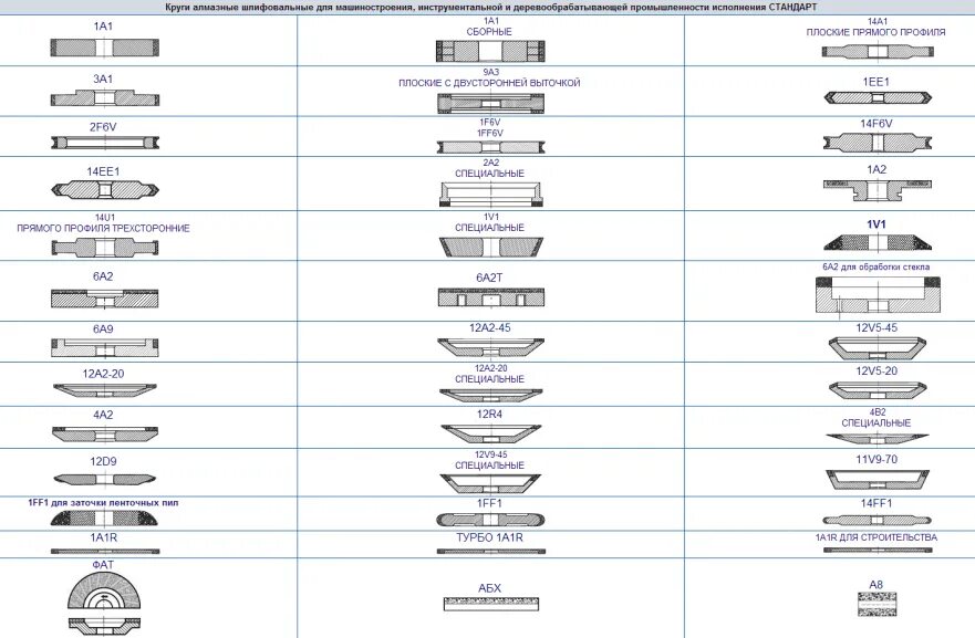 Профили шлифовальных кругов. Маркировка алмазных кругов расшифровка. Расшифровка алмазных шлифовальных кругов. Маркировка алмазных заточных кругов. Маркировка алмазных шлифовальных кругов расшифровка.