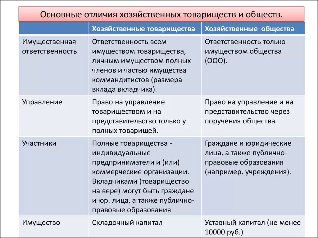 Товарищество и общество относятся. Типы хозяйственных товариществ и обществ таблица. Хозяйственные товарищества и общества особенности. Сравнительная характеристика хозяйственных товариществ и обществ. Хозяйственные товарищества и общества характеристика.