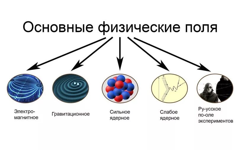 Гравитационное слабое сильное