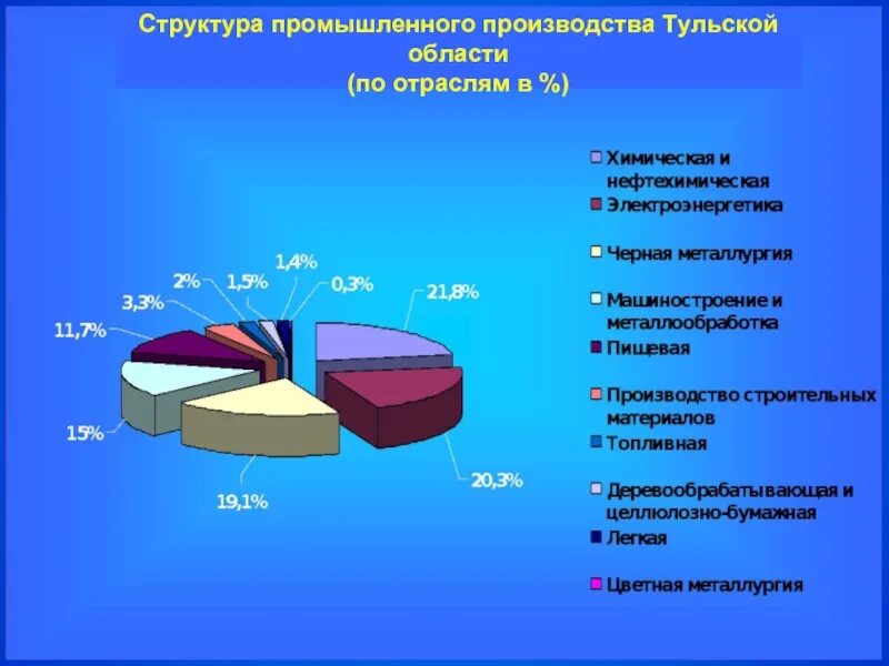 Производители тульской области