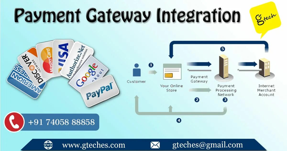 Payment Gateway. Integration payment. Платёжный шлюз website payments Standard. Payment service provider.