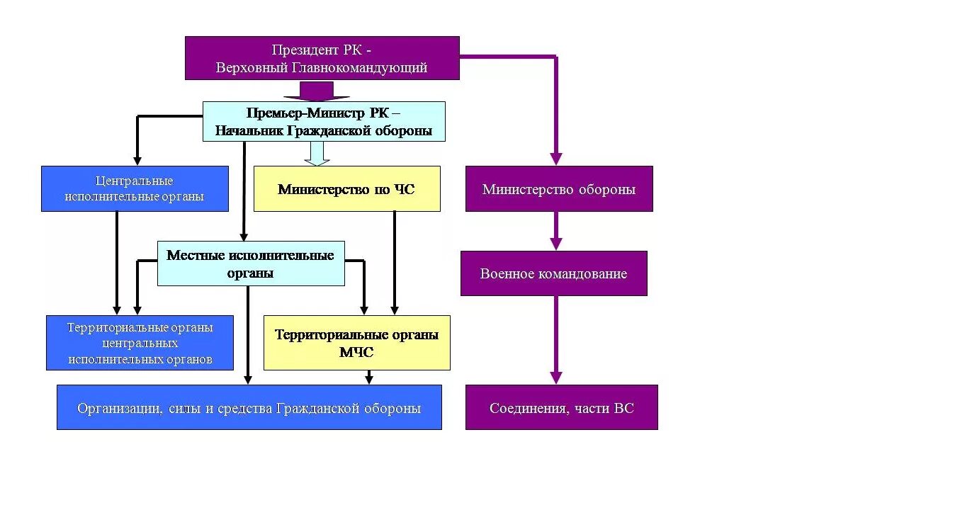 Организация системы го. Структура и органы управления гражданской обороной. Структура гражданской обороны РК. Структура, задачи и органы управления го и ЧС.. Структура службы гражданской обороны.