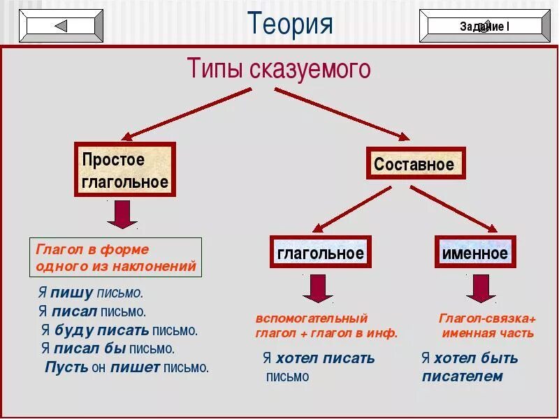 Значение сказуемого в русском языке. Форма глагола сказуемого. типы составных сказуемых. основные типы подлежащих и сказуемых. как определить тип сказуемого.