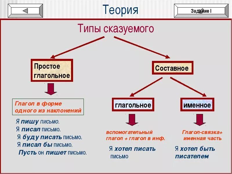 Форма глагола сказуемого. Типы составных сказуемых. Формы глаголов сказуемых в русском языке. Как определить Тип сказуемого.