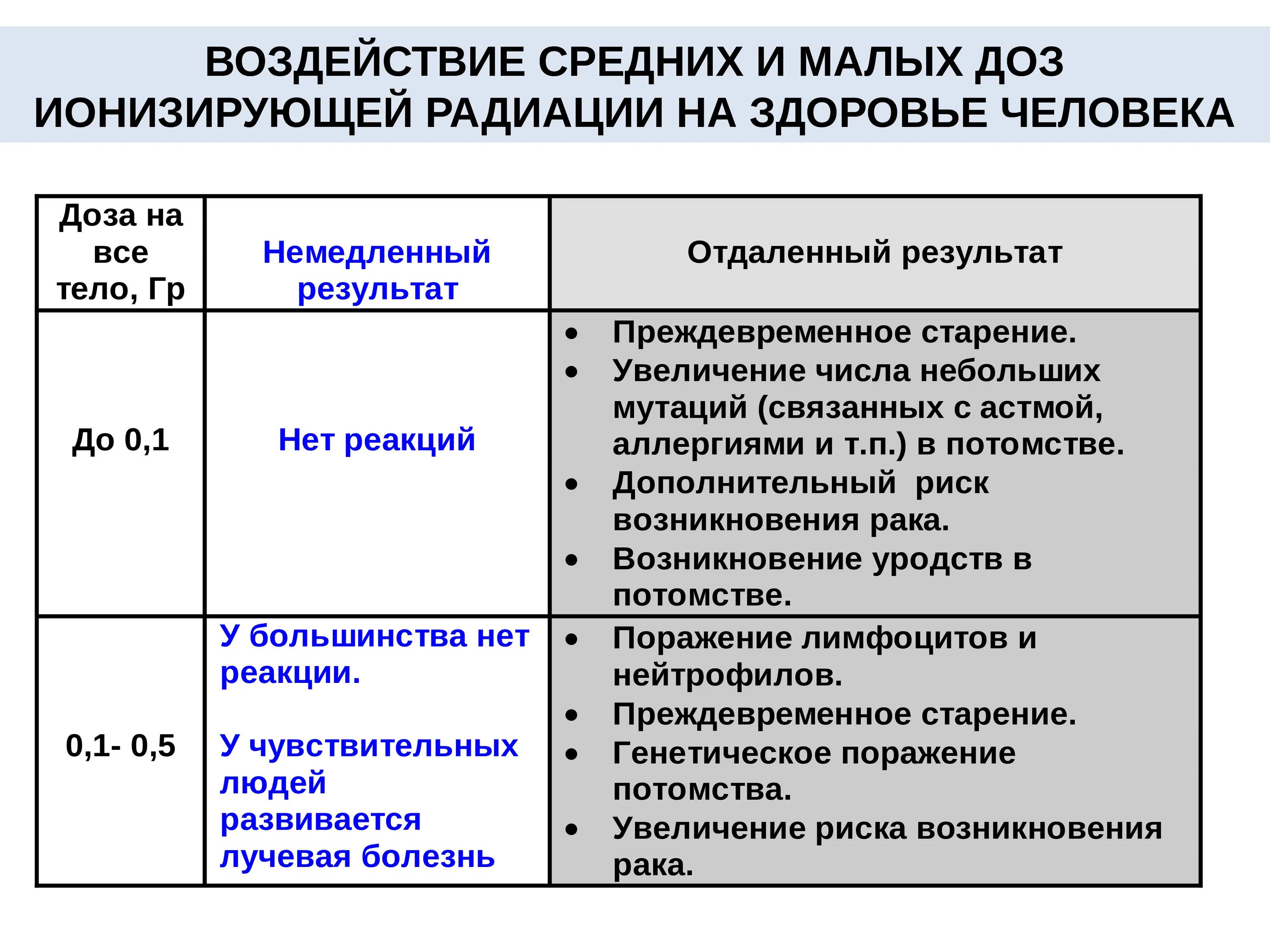 Факторы учитываемые при оценке воздействия ионизирующего излучения. Последствия малых доз ионизирующего излучения. влияние малых доз радиации. особенности действия малых доз ионизирующего излучения.