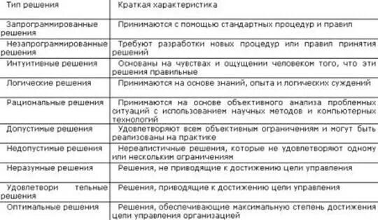 Какие документы нужны для вступления в наследство без завещания. Параметры эффективности организации. Типология управленческих решений. Характеристика типов решений. Основные характеристики распространенных моделей решения.