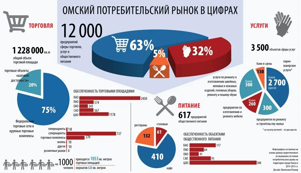 Рынок регион. Рынок потребителей. Структура потребительского рынка. Потребительский рынок России. Предприятия потребительского рынка это.