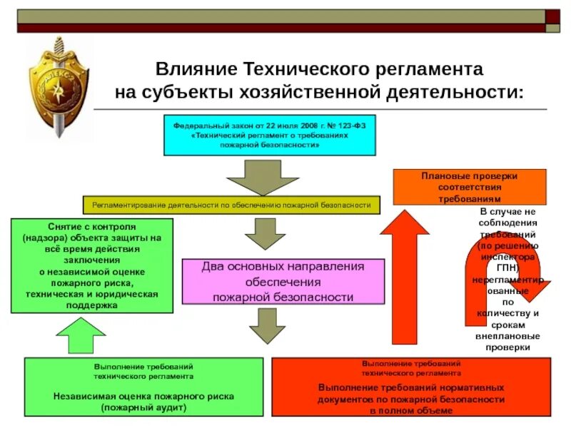 Технический регламент противопожарной безопасности. Законы о пожарной безопасности РФ 123. Технический регламент. 123 ФЗ технический регламент. ФЗ 123 технический регламент о требованиях пожарной безопасности.