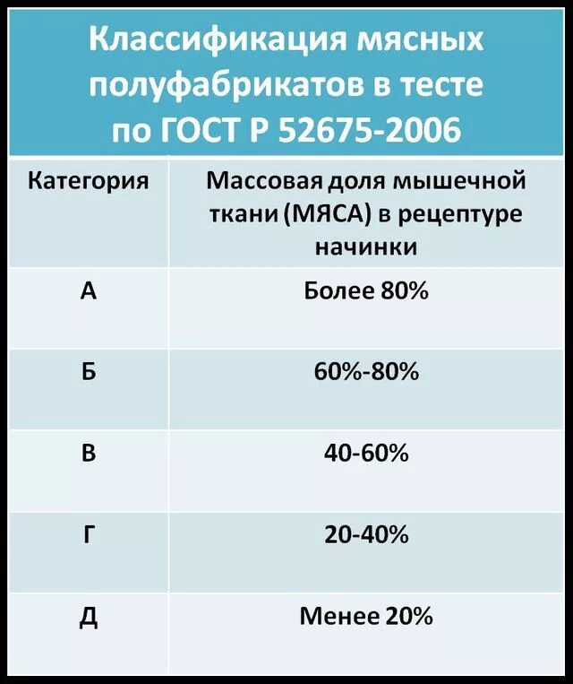 Категории мясных полуфабрикатов. Категория г мясных полуфабрикатов. Полуфабрикаты категории г. Классификация пельменей по категориям.