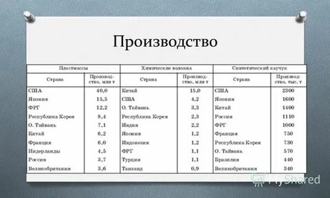 Производство пластмасс страны