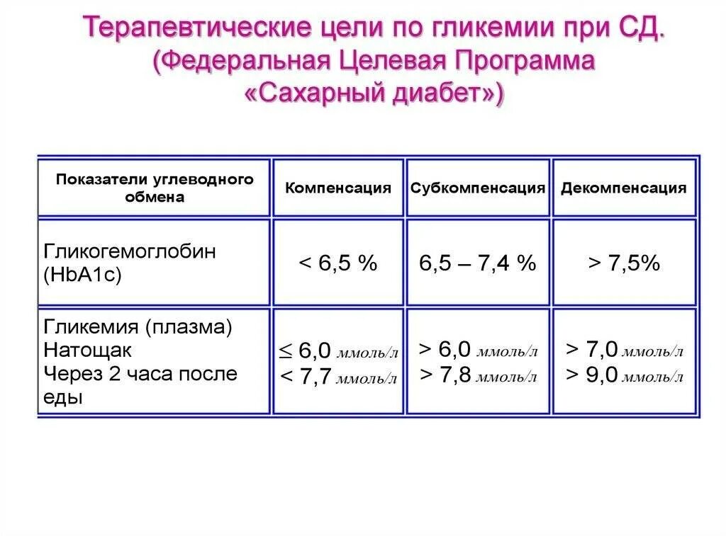 Нормы сахара в крови после глюкозы. Целевой уровень Глюкозы при СД 2 типа. Показатели сахара в крови при диабете 1 типа. Показатели Глюкозы в крови норма при сахарном диабете. Уровень сахара в крови при сахарном диабете 1 типа таблица.