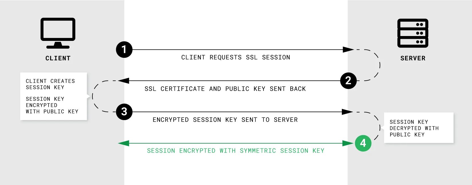 Git ssl certificate. Протокол SSL. SSL рукопожатие. SSL схема. SSL handshake.