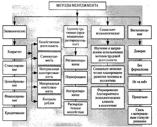 Экономический метод менеджмента. Планирование хозрасчет стимулирование распорядительные методы. Хозрасчет это. В состав экономических методов управления входят:. Хозрасчет больница