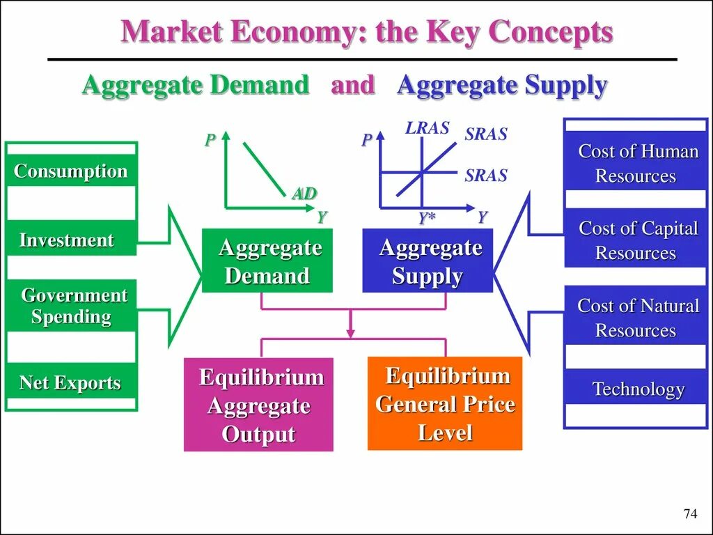 Aggregate Supply Formula. Aggregate demand and aggregate Supply. Aggregate demand Formula. Demand and Supply Formula. Product demand