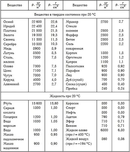 В таблице плотности некоторых твердых веществ. Таблица плотности веществ жидкостей. Плотность жидкостей таблица кг/м3. Таблица плотностей твердых тел и жидкостей. Таблица плотности жидкостей физика.