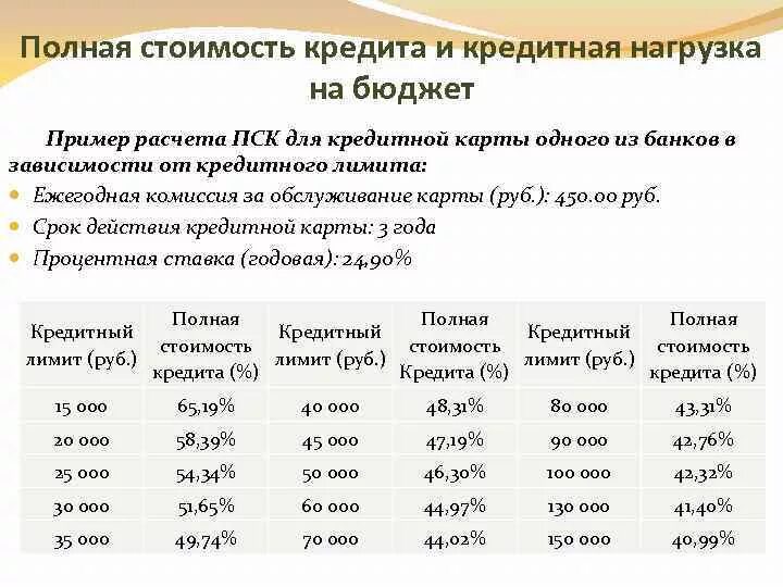 Полный расчет кредита. Пример расчета стоимости кредита. Полная стоимость кредита пример. Расчет полной стоимости кредита. Формула расчета стоимости кредита.