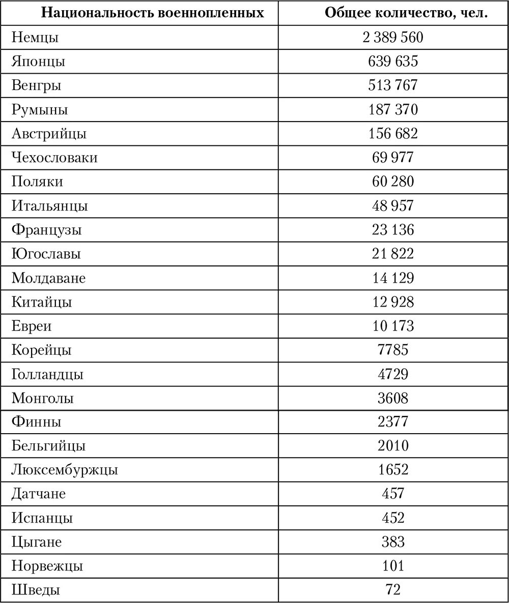 Украина сколько франций. Национальный состав РККА В 1941 году таблица. Численность советских военнопленных второй мировой войны таблица. Количество пленных во второй мировой войне по странам. Национальный состав японской армии во второй мировой войне.