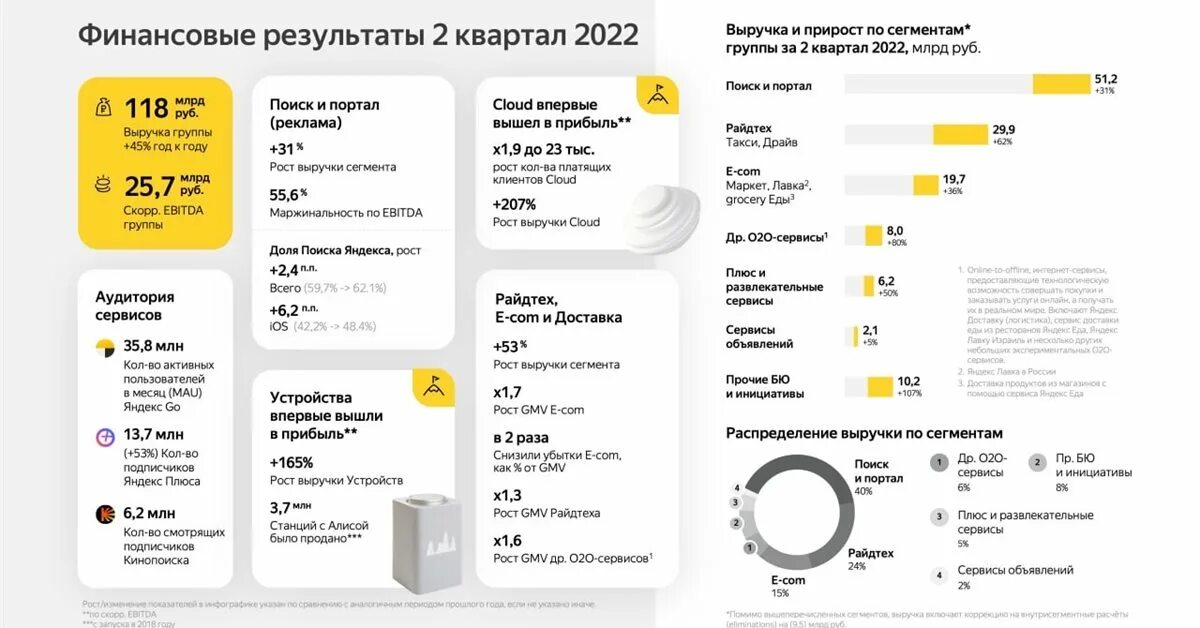 Динамика выручки яндекса. Прибыль яндекса 2018. Структура прибыли яндекса. Выручка яндекса по годам. Выручка яндекса.