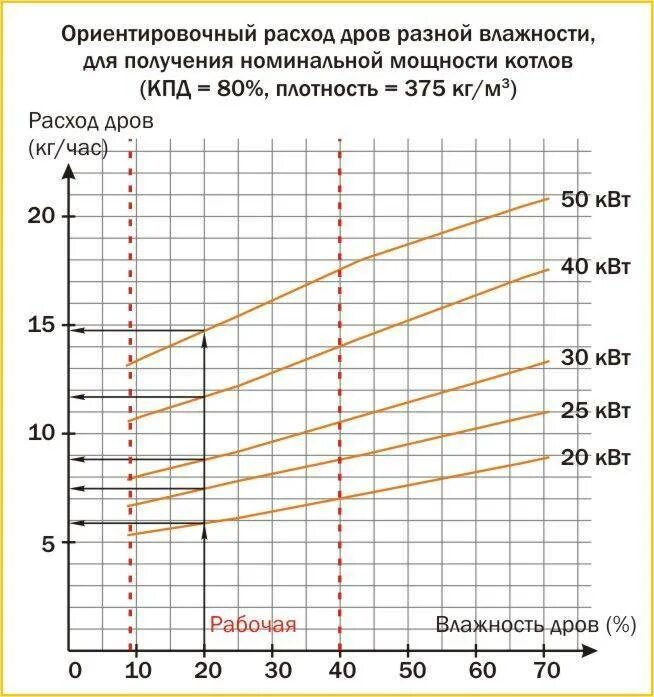 Температура горения дров в печке таблица. Температура горения дров в котле отопления. Температура сгорания дров таблица. Температура дымовых газов дровяной печи. Дрова кпд горения