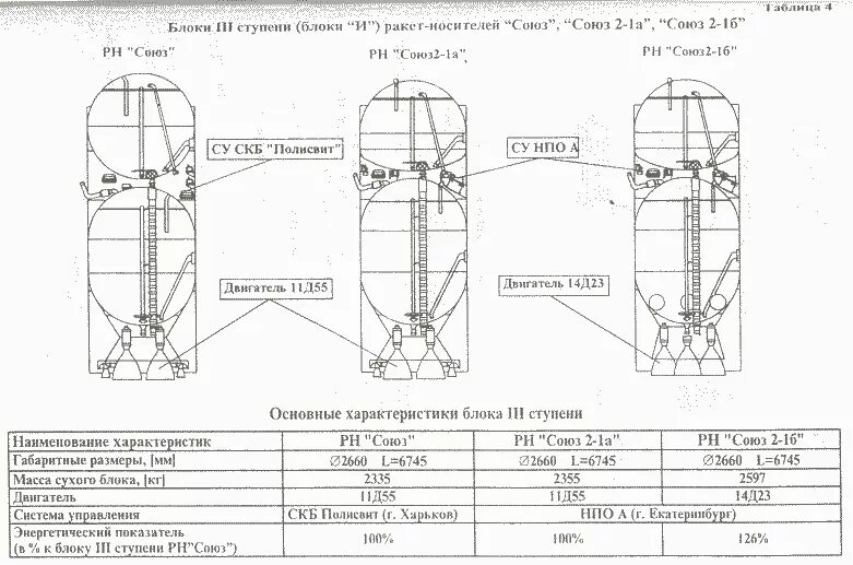 1 3 ступень. Схема РН Союз-2.1а. Схема бака ракеты-носителя. Головные обтекатели РН"Союз-2-1а". Ракета-носитель Союз 2.1 а чертеж.