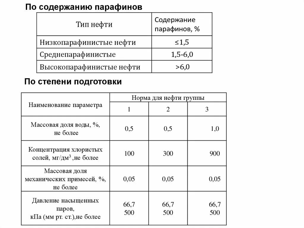 Содержание газа в нефти. Таблица содержания парафинов нефти. Типы нефти по содержанию парафина. Классификация нефти по содержанию парафинов. Содержание парафина в нефти.