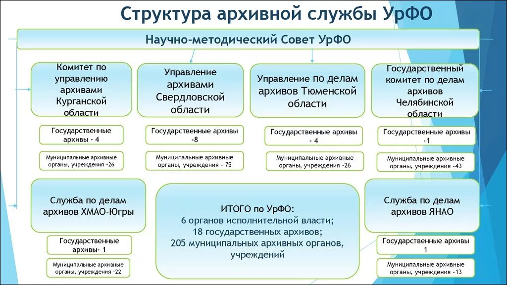 Структура архивных учреждений РФ. Структура архивного фонда РФ. Структура архивной службы. Структура государственного архива. Виды муниципального фонда