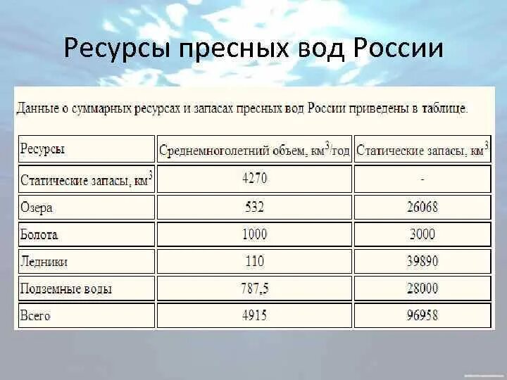 Запасы воды в России. Запасы пресной воды в России. Крупнейшие запасы пресной воды в России.