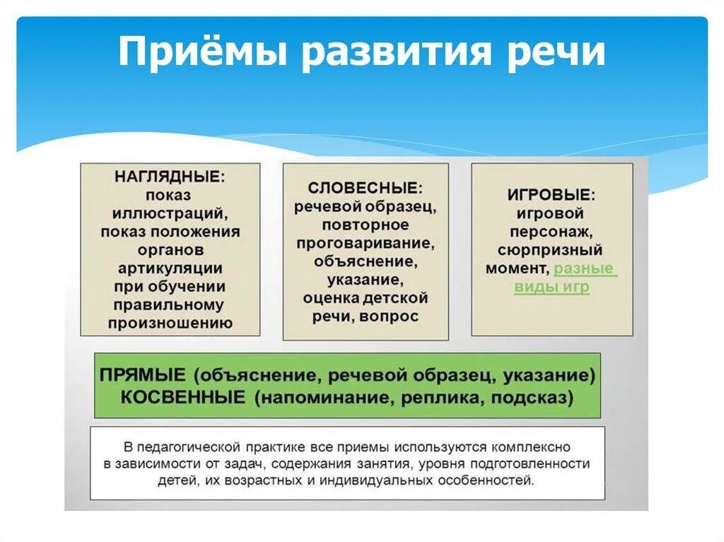 Какие есть формы развития. Методы и приемы развития речи детей дошкольного возраста таблица. Формы методы и приемы развития речи в детском саду. Методы и приемы развития речи дошкольников по ФГОС. Методы и приемы речевого развития дошкольников по ФГОС.