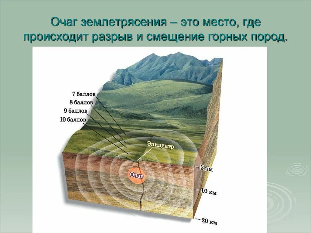 Где происходит смещение горных пород. Очаг и центр землятресения схема. Схеиа очкг и центр землетрясения. Очаг и Эпицентр землетрясения схема. Очаг гипоцентр Эпицентр землетрясения.