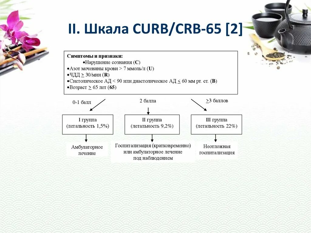 Curb-65 шкала port шкала. Шкалы curb 65/crb 65. Классификация curb 65. Шкала курб. Curb 65 score.