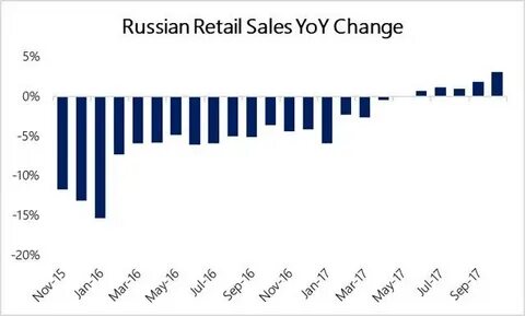 Russian retail