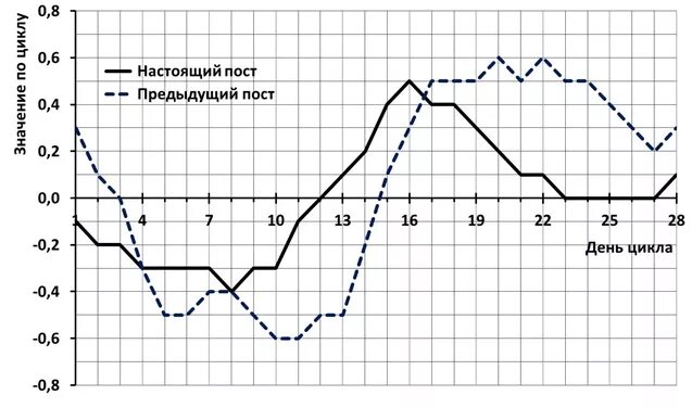 Предыдущий пост. Вес и дни цикла женщины. Предыдущий пост. Ты повторяешься. Что такое архивировать в вк.