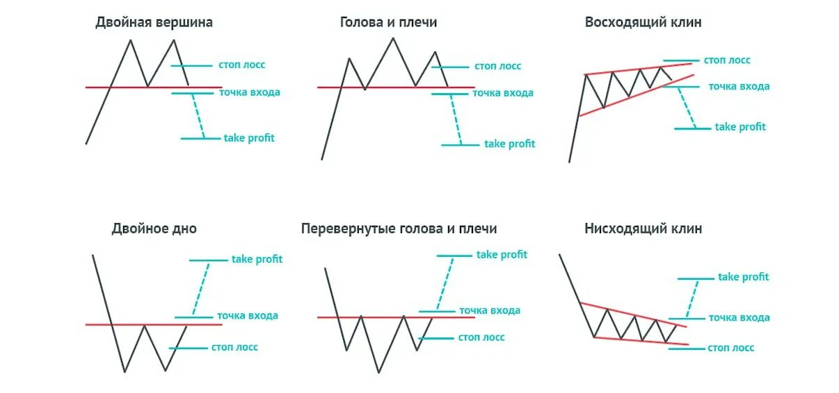 Фигуры трейдинга и их значение. Фигура двойная вершина в трейдинге. Фигуры технического анализа в трейдинге. Трейдинг паттерны разворота тренда. Разворотные фигуры технического анализа.