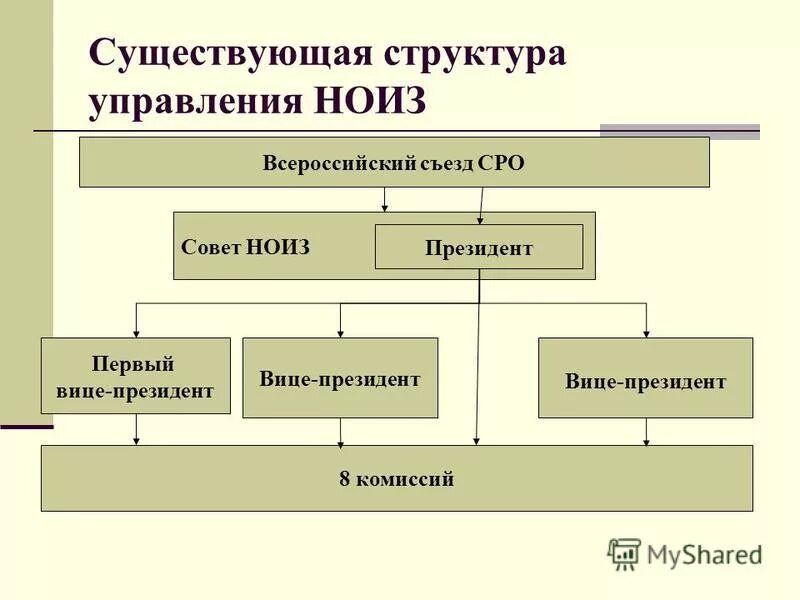 Какие есть структуры управления. Какие есть структуры управления