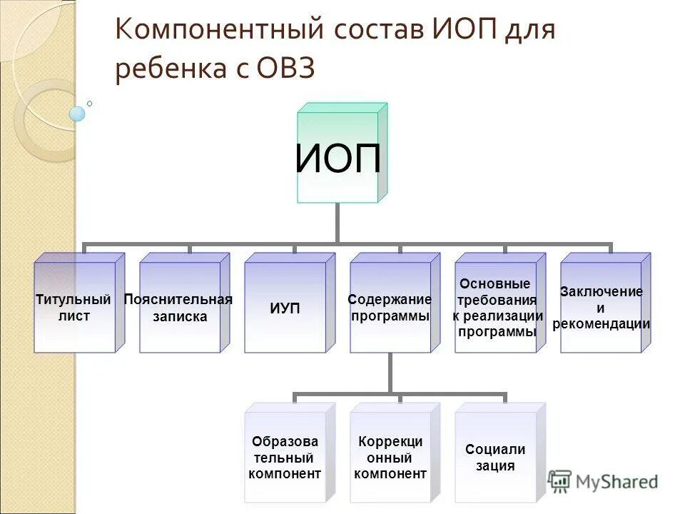 адаптированная образовательная программа для детей. иоп для ребенка. модель организации образовательной среды в инклюзивном образовании. структура индивидуального учебного плана. составление адаптированной программы детей с овз.