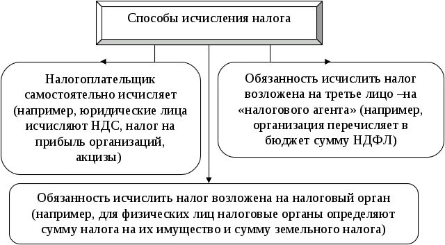 Исчисленный налог ндфл это. Порядок исчисления ндфл в бюджет. схема уплаты ндфл. порядок исчисления налога схема. порядок расчета ндфл схема.