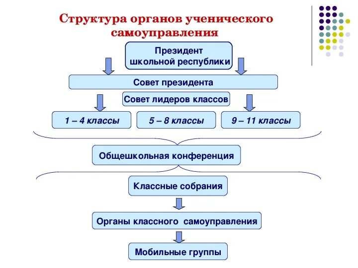 Отчет органов самоуправления. Состав ученического самоуправления. Структура ученического самоуправления в школе. Состав школьного самоуправления в школе. Структура органов школьного ученического самоуправления.