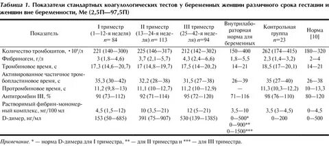 Коагулограмма при беременности