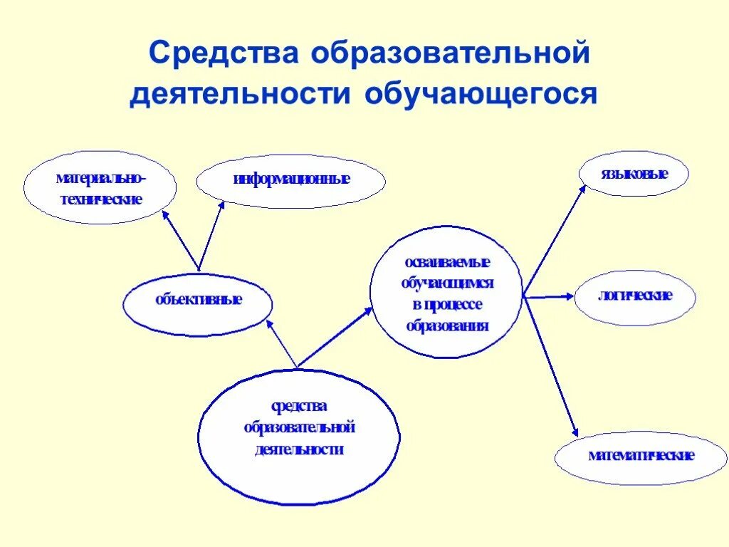 Учебная деятельность и ее организация. Средства учебной деятельности. Способы учебной деятельности. Средства учебной работы. Средства педагогической деятельности.